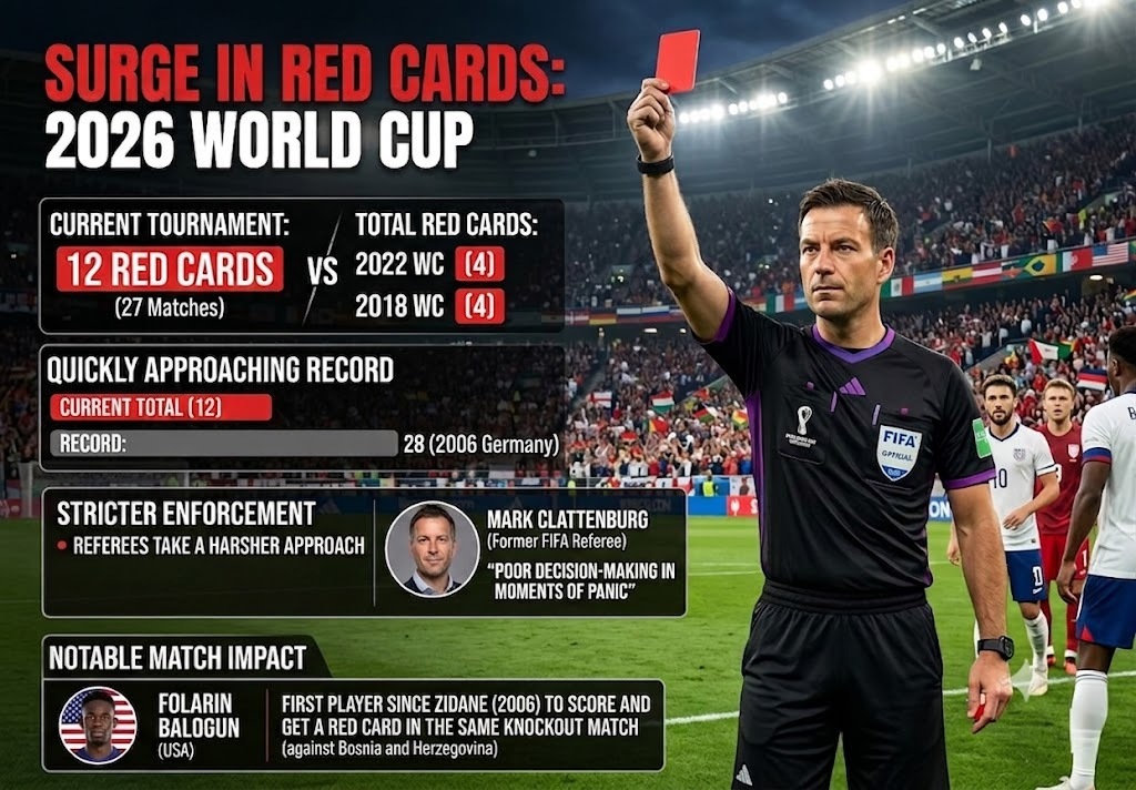 World Cup sees surge in red cards as referees enforce stricter discipline | Ariana News | Afghanistan News